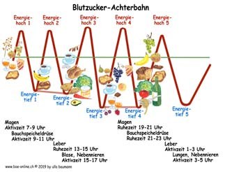 Blutzuckerachterbahn