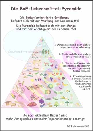 BoE-Farbtafel Pyramide-Mind-Map