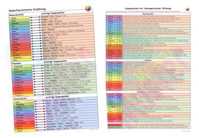 BoE-Farbtafel Gegenspieler/Lebensmittel